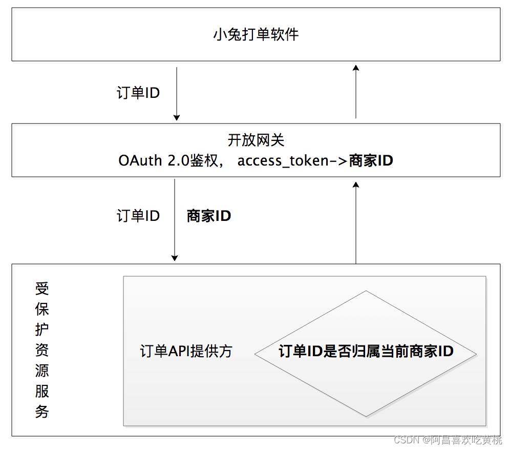 图4 水平越权示例图