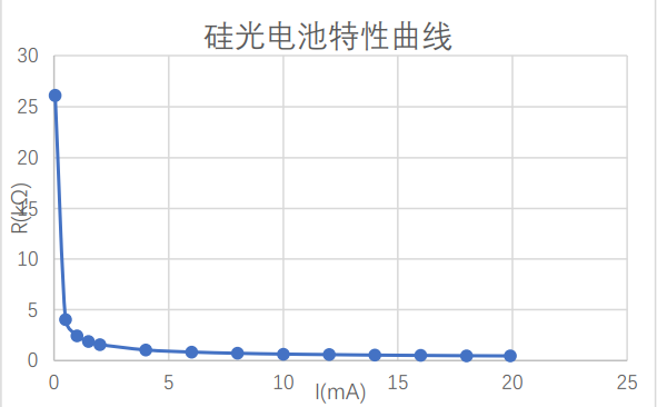 传感与检测技术，光电二极管和光敏电阻的特性研究实验报告，江南大学物联网工程学院自动化