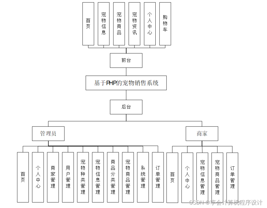 django计算机毕设基于的宠物销售系统332369