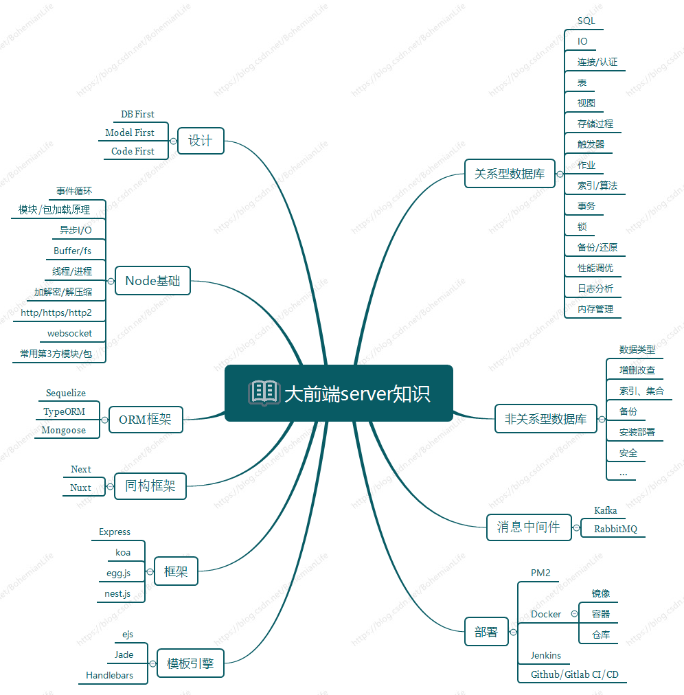 大前端必会的服务器端知识和Node.js