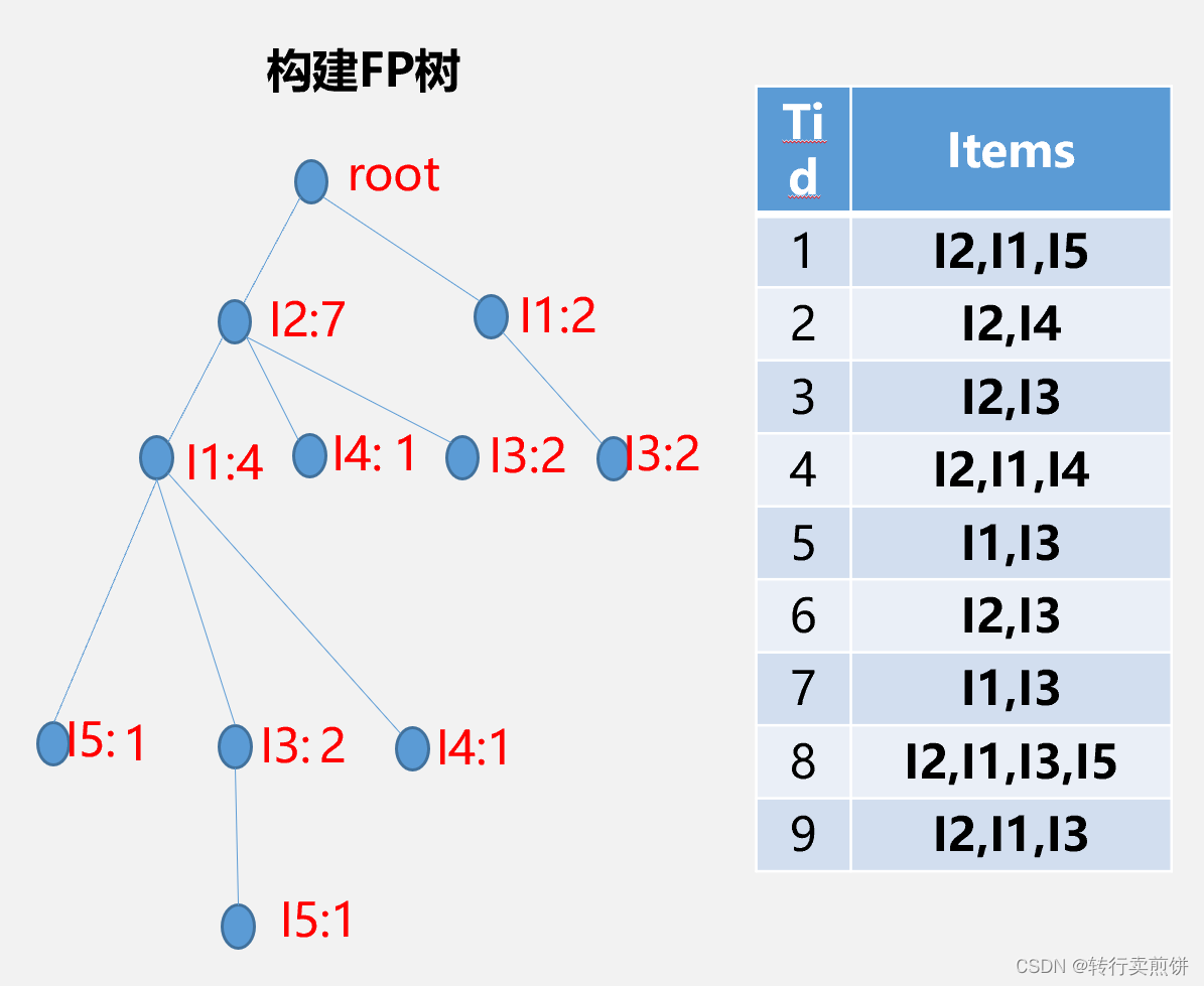 关联规则算法——FP-Growth算法