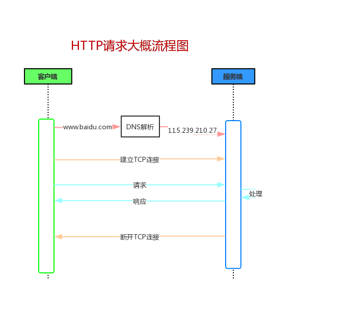 Web基础与http协议