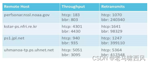 bbr-vs-tcp