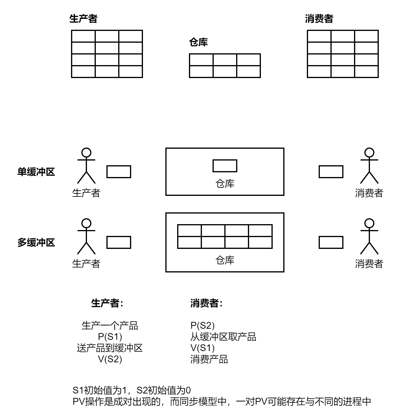 2.1操作系统-进程管理：进程的同步与互斥、信号量与PV操作、PV操作与互斥模型、PV操作与同步模型