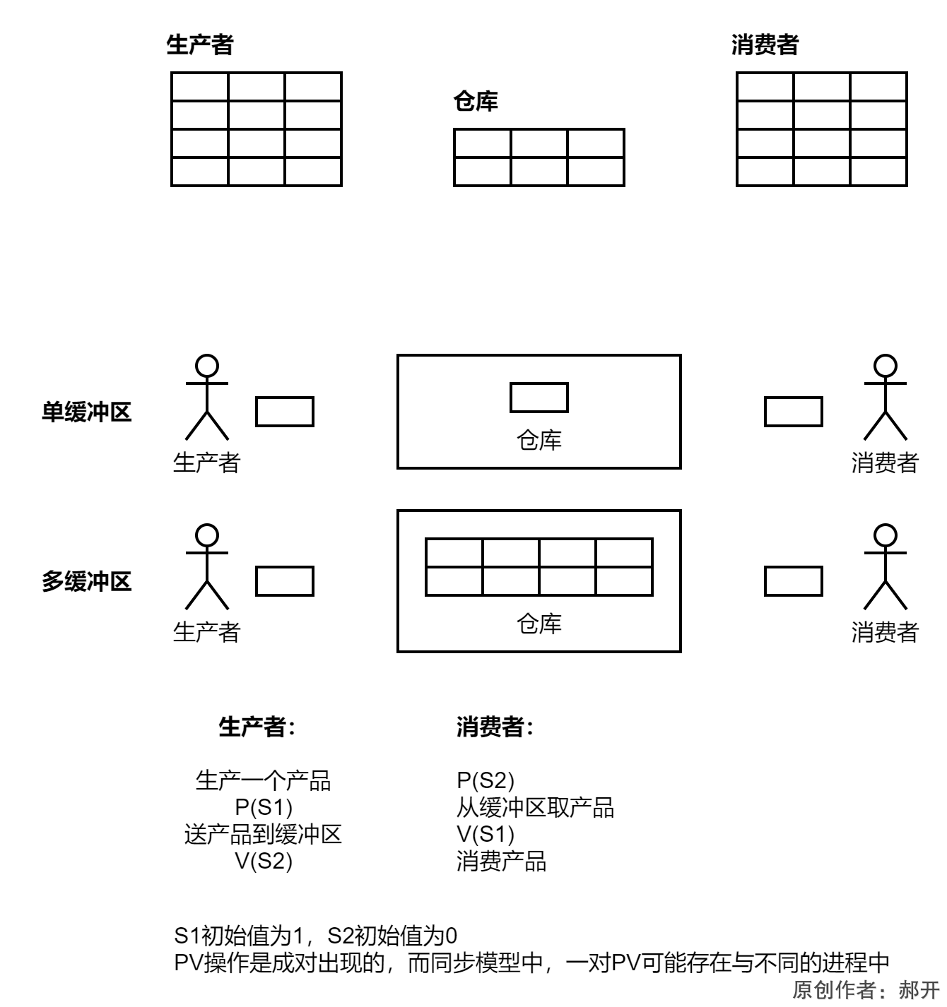 2.1操作系统-进程管理：进程的同步与互斥、信号量与PV操作、PV操作与互斥模型、PV操作与同步模型