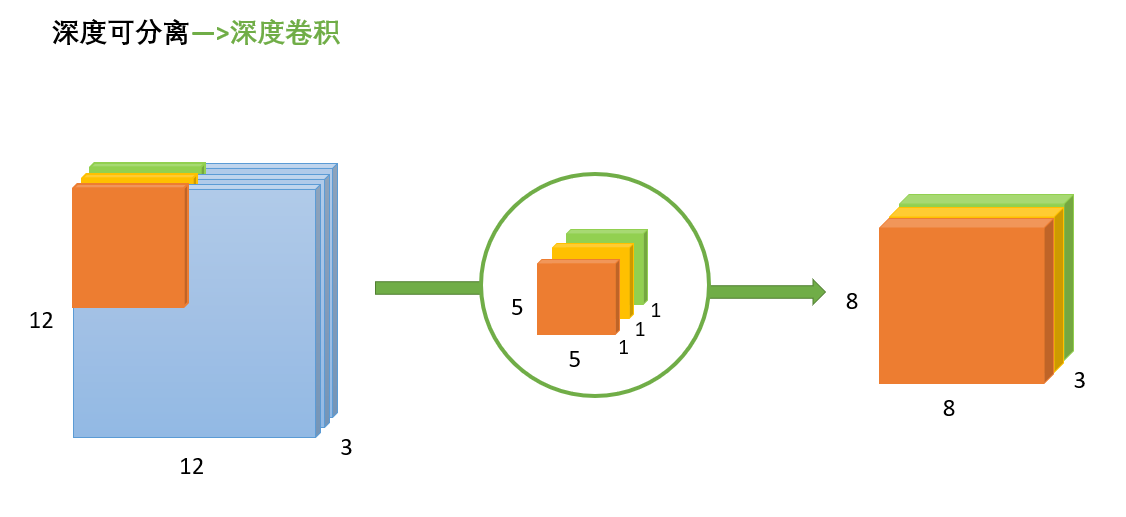 "Graphic" depth separable convolution - Programmer Sought