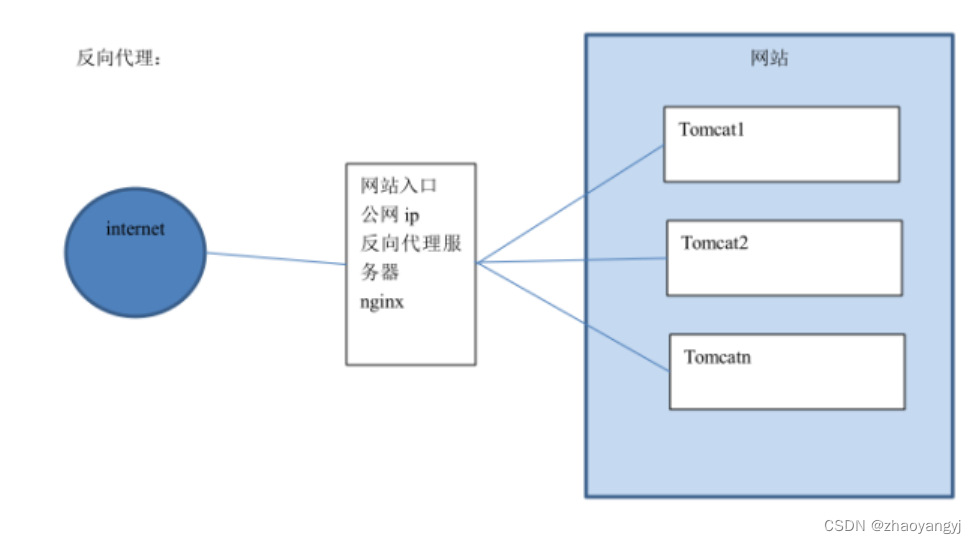 Linux与Nginx