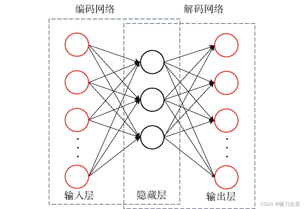 自编码器结构图