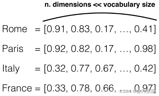 Word Embedding