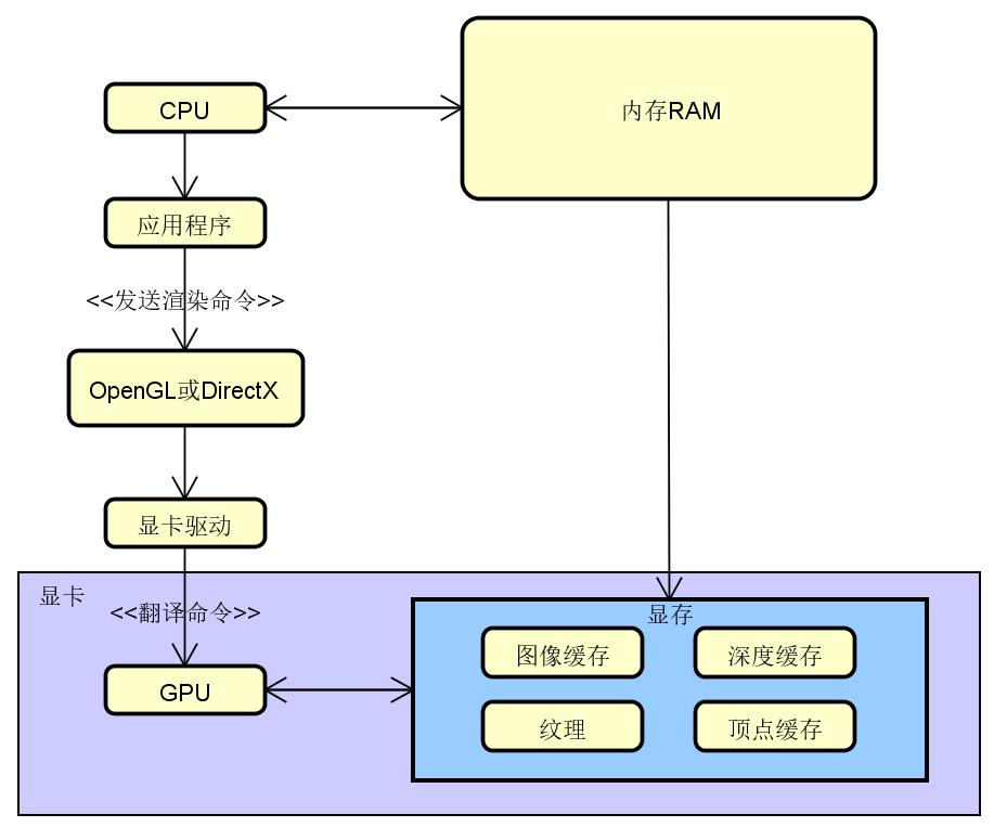 CPU、OpenGL/DirectX、显卡驱动、GPU之间的关系