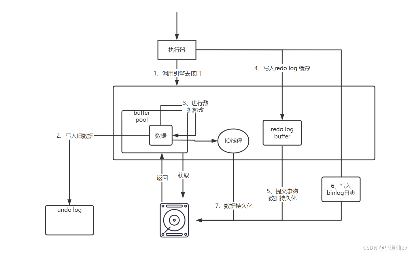 InnoDB的buffer pool缓冲池 （一个SQL执行的时候，会在buffer pool里面做哪些操作）