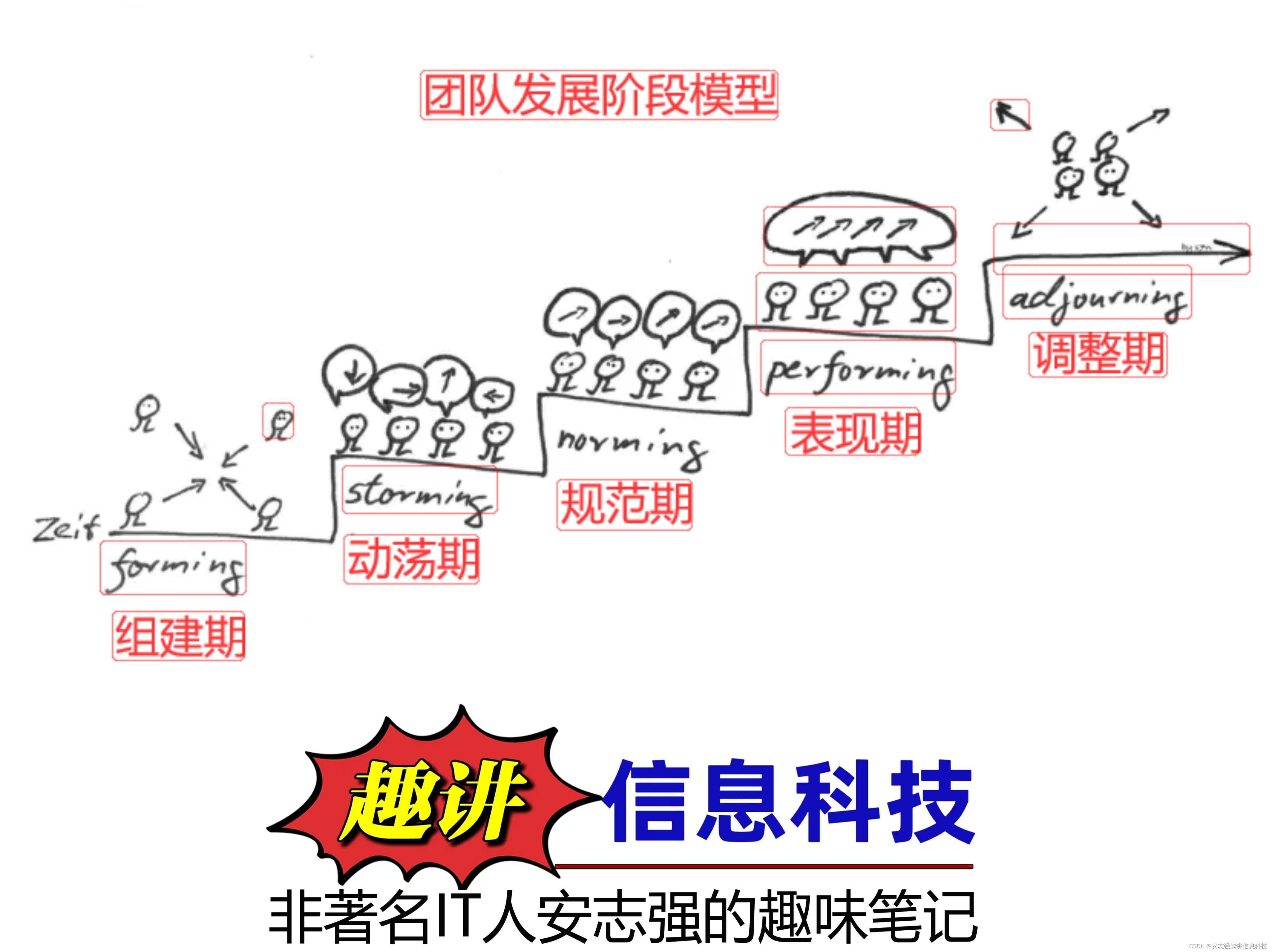 队伍发展有一定的规律 队伍不好带