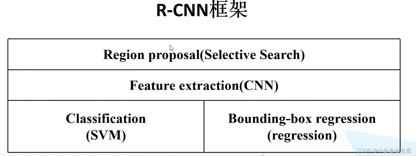 人工智能学习07--pytorch10--目标检测：RCNN、Faster RCNN