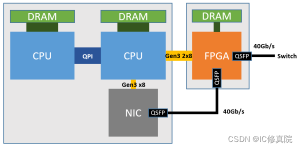 为什么很多人从FPGA转IC前端岗?哪个前景好？
