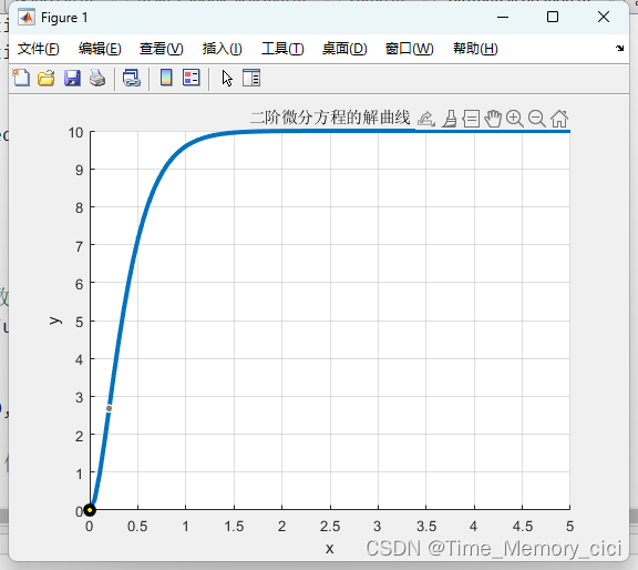 万物皆数学——用matlab求解二阶微分方程