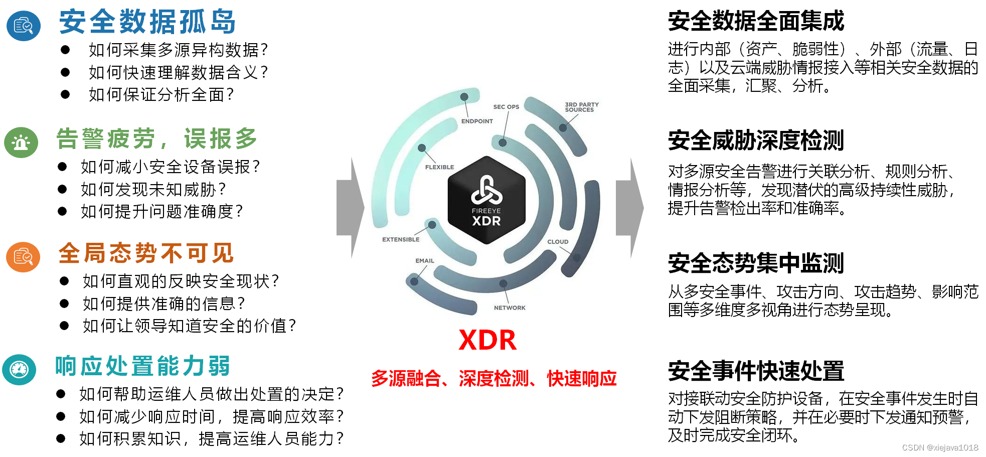 XDR的作用