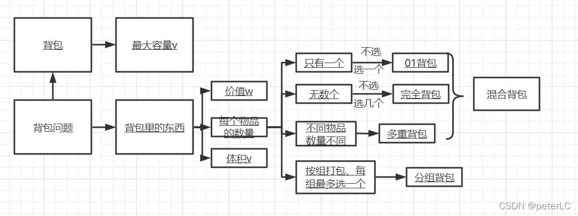 01背包问题在路径规划中的应用探究