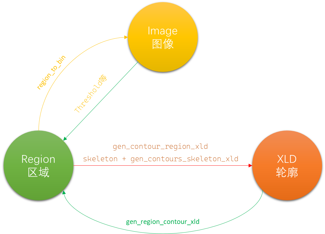 Halcon ImageRegionXLD的转换_halocn 区域转xldCSDN博客