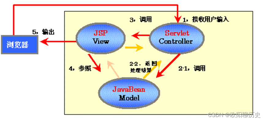图2-1MVC模型图