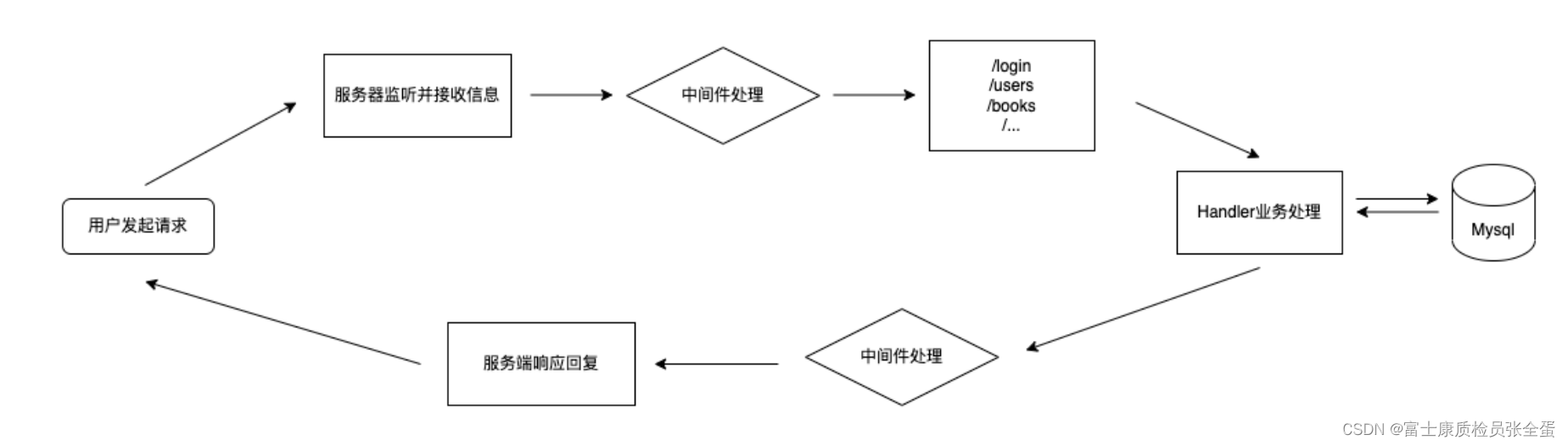 Gin基本使用-原理篇