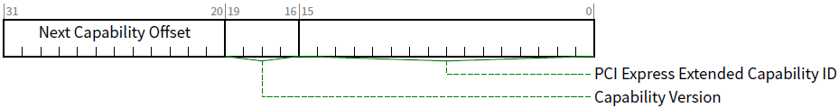 SR-IOV Extended Capability Header