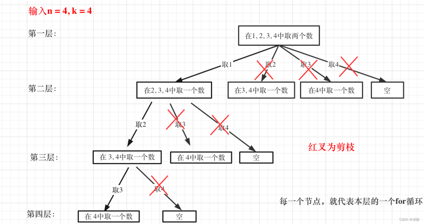 77. 组合、216. 组合总和 III、17. 电话号码的字母组合_一串数字按照规则的所有组合方式-CSDN博客