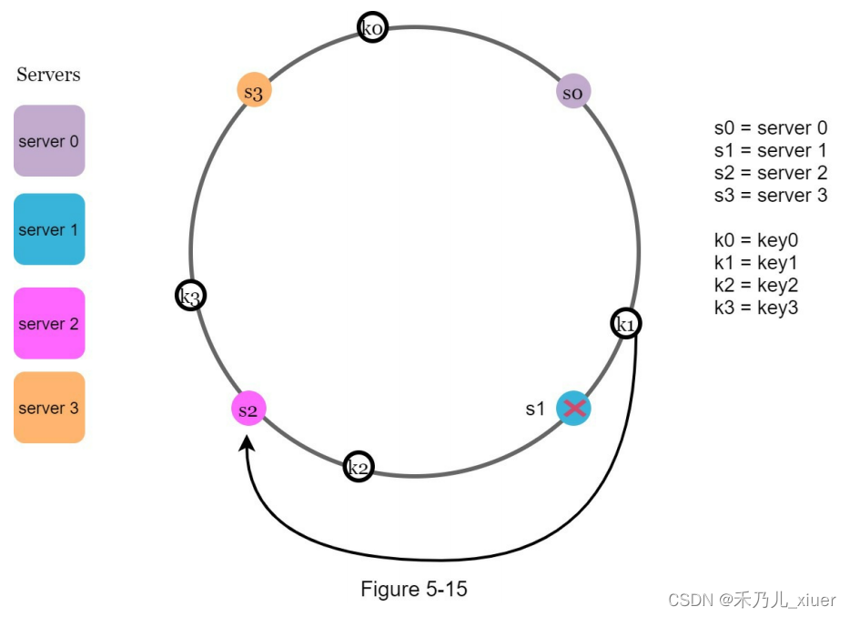 CHAPTER 5: 《DESIGN CONSISTENT HASHING》 第5章 《设计一致的哈希》