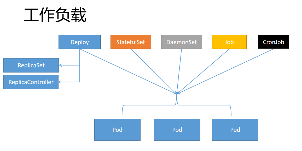 【云原生 | Kubernetes篇】Kubernetes（k8s）工作负载