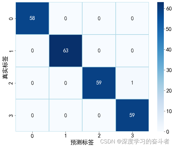 格拉姆角场GAF将时序数据转换为图像并应用于凯斯西储大学轴承故障诊断（Python代码，CNN模型）