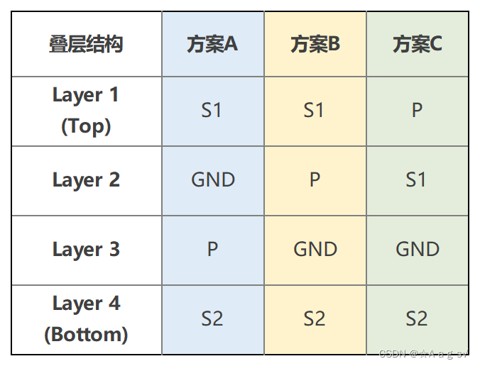 四层板叠层方案