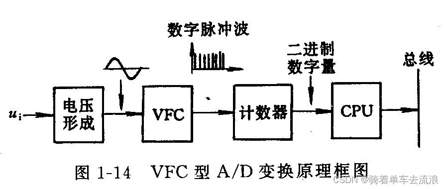 VFC式数据采集系统