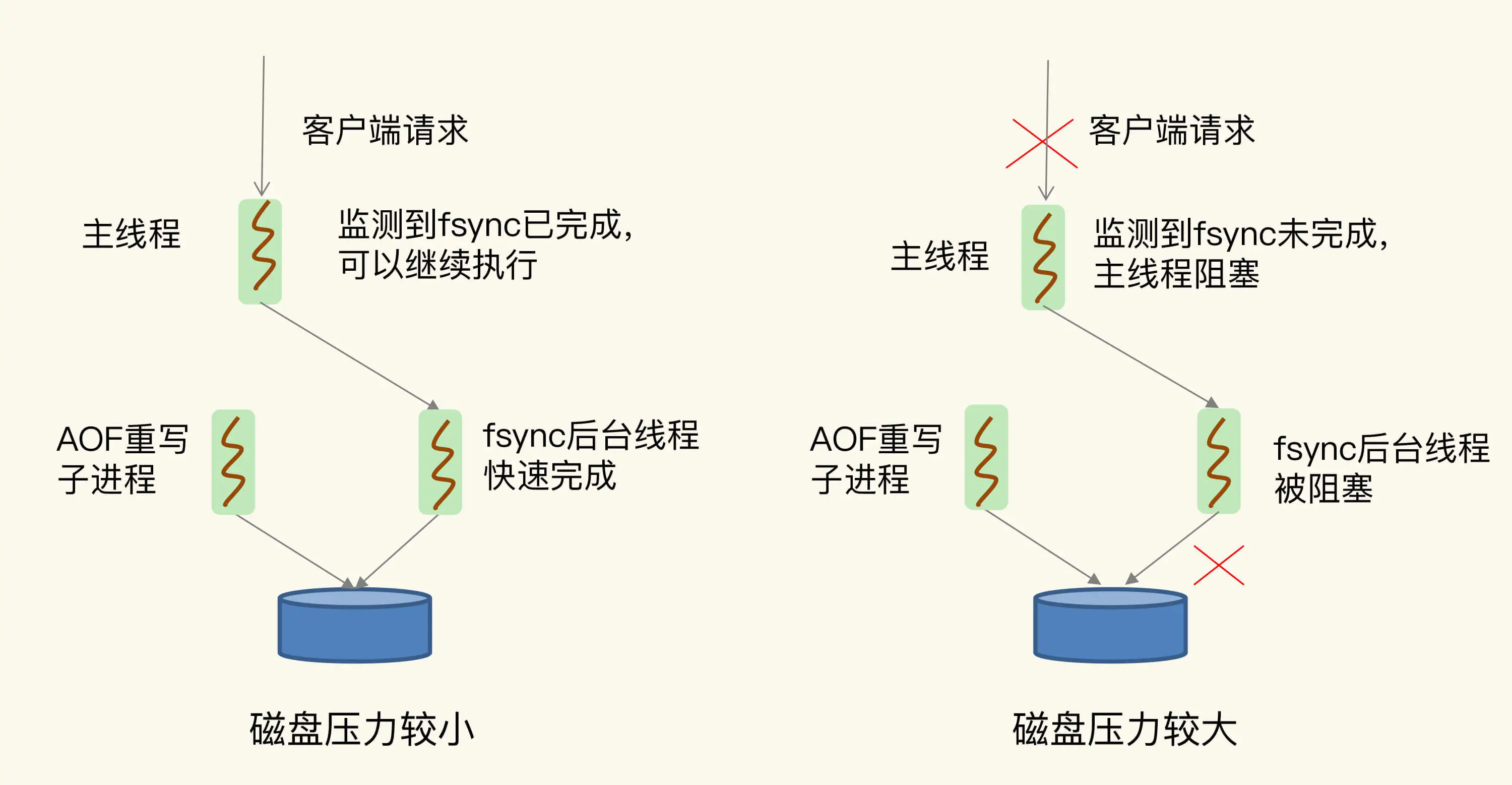 18 - 19 | 波动的响应延迟：如何应对变慢的Redis？