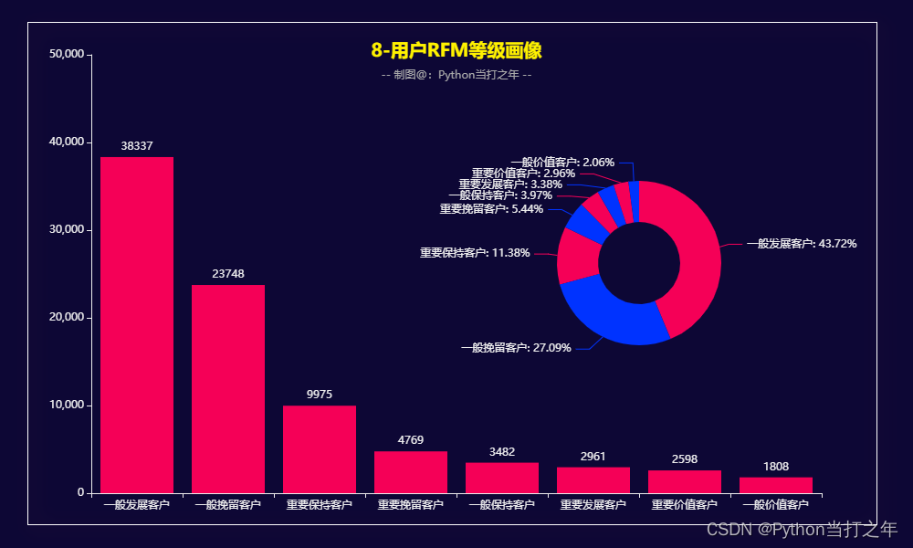 Pandas+Pyecharts | 电子产品销售数据分析可视化+用户RFM画像