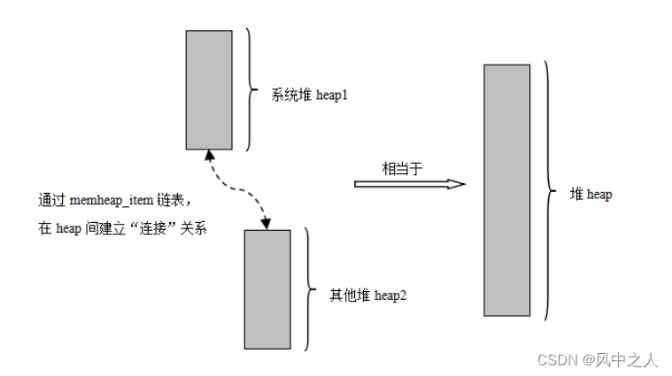 memheap工作机制