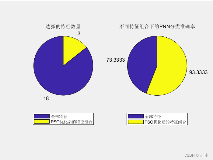 【特征选择】基于二进制粒子群算法的特征选择方法（PNN概率神经网络分类）【Matlab代码#33】