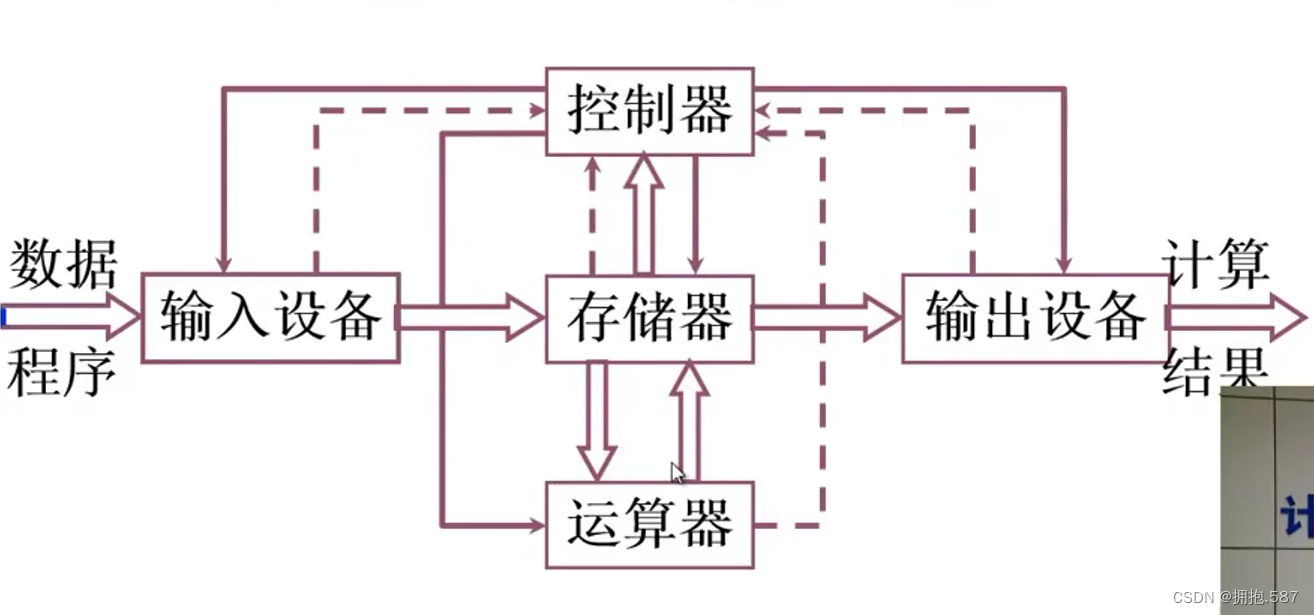 双实线表示数据的传输