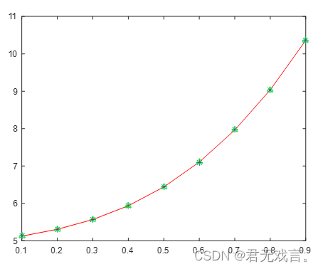 数学建模算法（基于matlab和python）之 三次样条插值与多项式拟合(2/10)