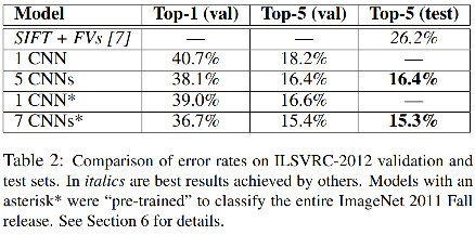 Comparison of error rates on ILSVRC-2012 validation and test sets. 