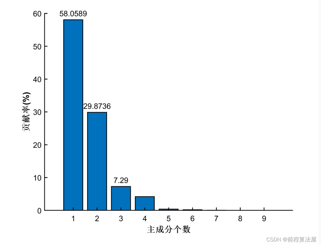 数据特征降维 | 主成分分析PCA数据特征降维