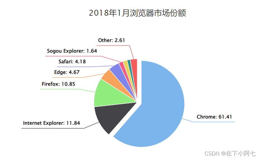 饼图