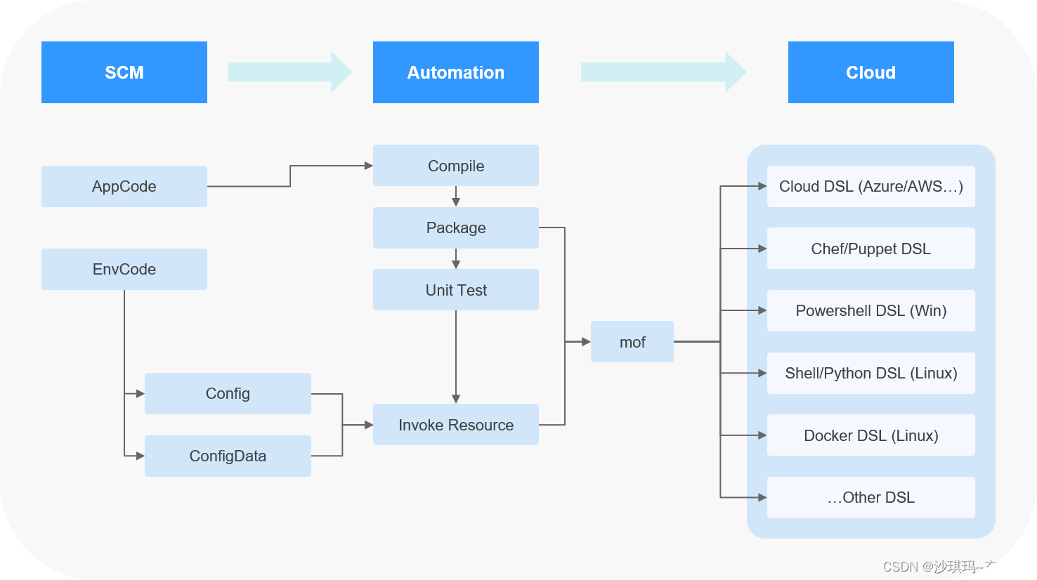 devops底层是怎么实现的