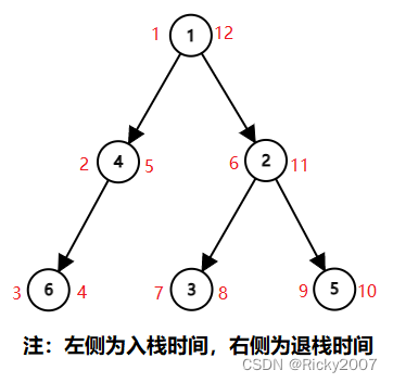 出入栈dfs序