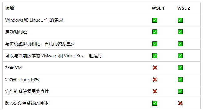 WSL1和WSL2比较