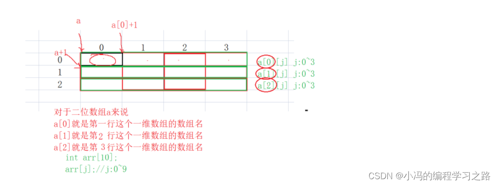 一篇文章让你搞懂指针和数组笔试题（加深对指针的理解）