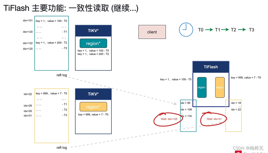 PCTA 认证考试学习笔记分享——《Lesson 07—TiFlash》_lesson07 tiflash-CSDN博客