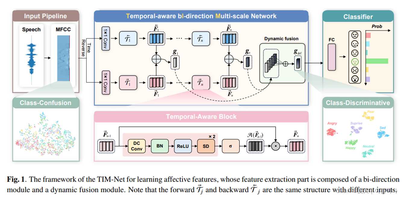 SER | 语音情绪识别中的TIM-NET_SER项目复现