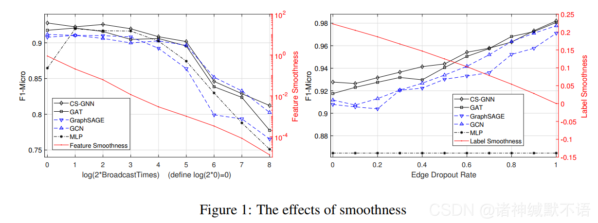 Re2:读论文 CS-GNN Measuring and Improving the Use of Graph Information in Graph Neural Networks