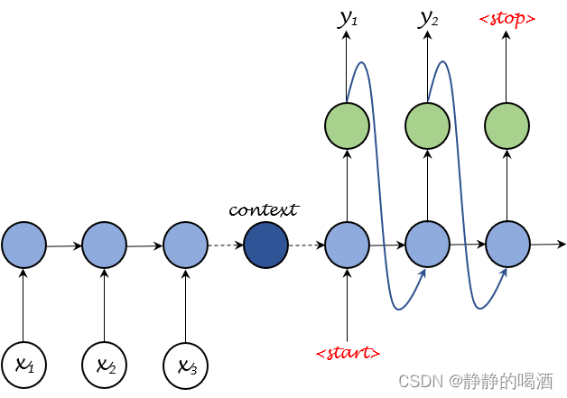 Seq2seq网络结构(机器翻译)