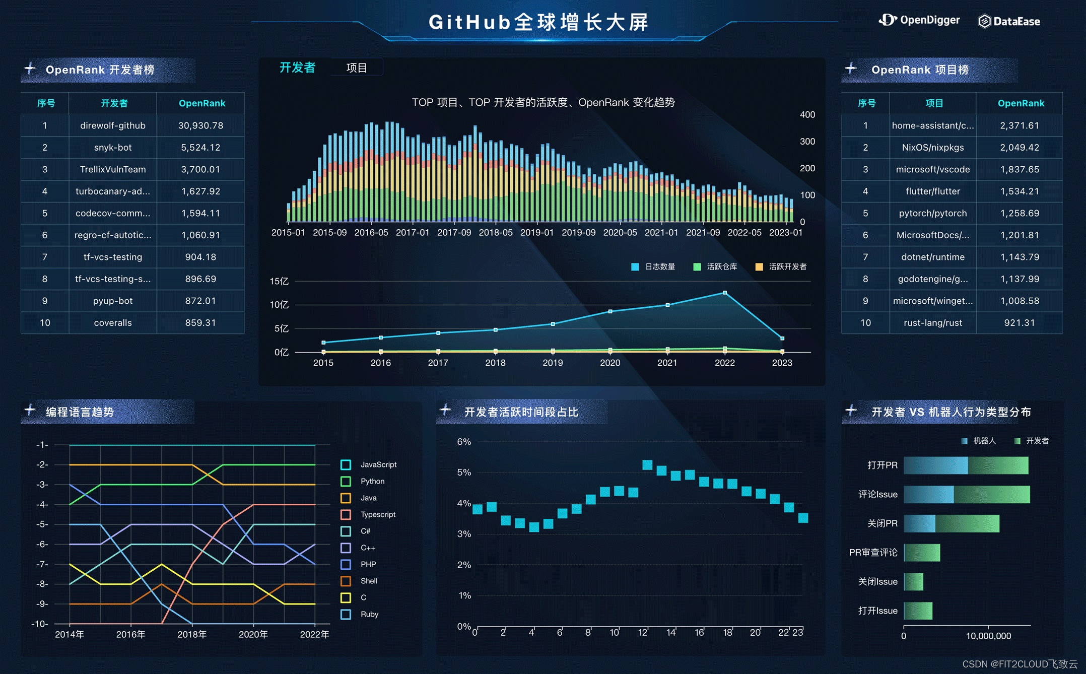 仪表板展示 | X-lab开放实验室GitHub开源项目洞察大屏