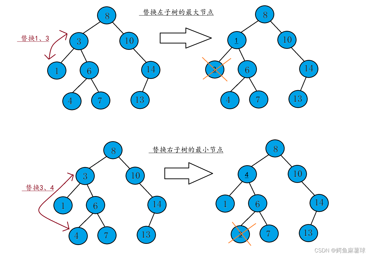 【数据结构】二叉搜索树——二叉搜索树的概念和介绍、二叉搜索树的简单实现、二叉搜索树的增删查改